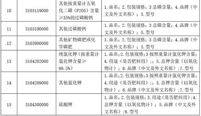 出口危險化學(xué)品