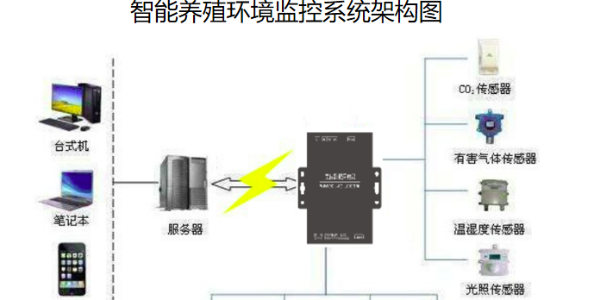 機房監控系統縱橫通