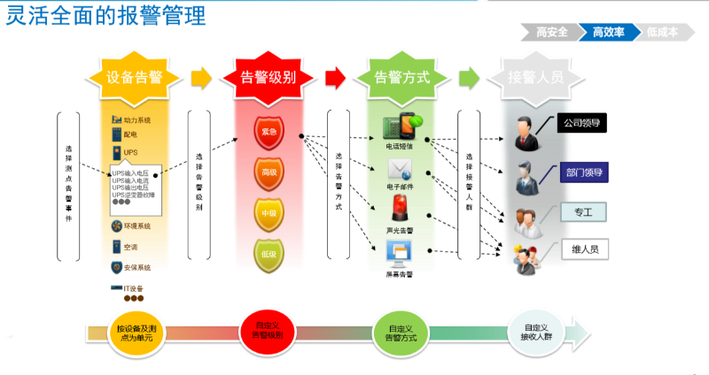 機(jī)房動(dòng)力環(huán)境監(jiān)控系統(tǒng)