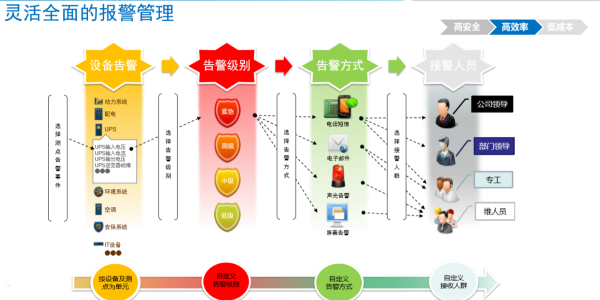 機(jī)房動力環(huán)境監(jiān)控系統(tǒng)常見的報警通知方式有哪些?