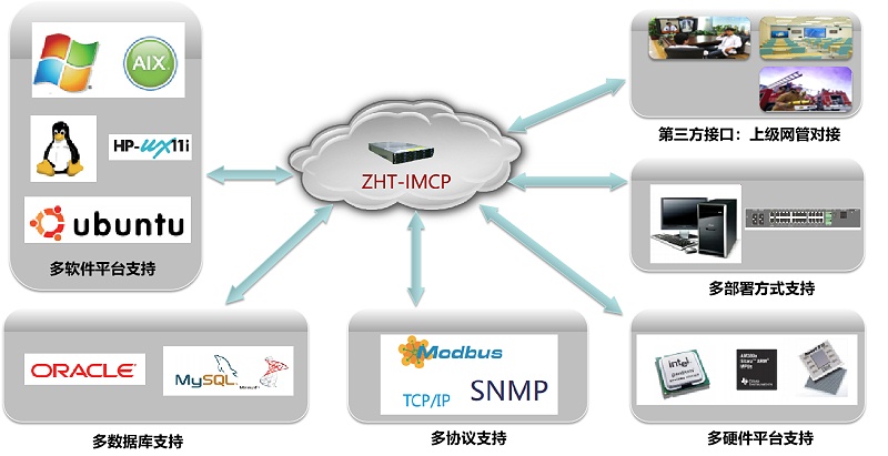 IMCP機房監控平臺軟件