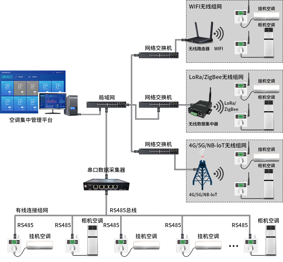 空調節(jié)能管理組網