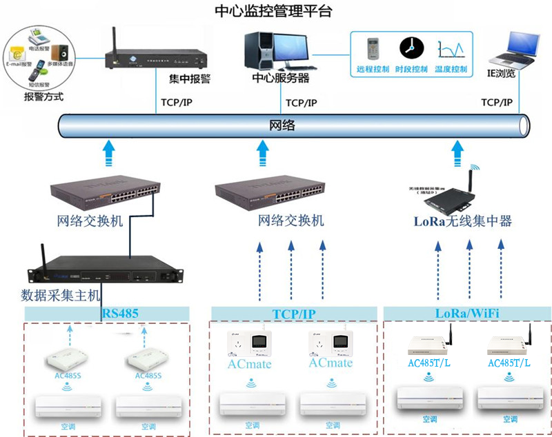 多空調集中監控節能方案架構拓撲圖