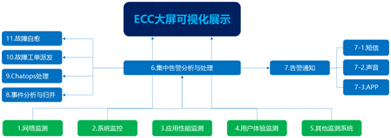縱橫通數據中心綜合監控運維解決方案