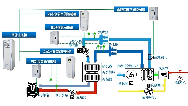 中央空調(diào)控制器