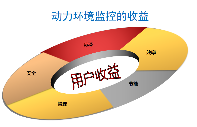 動環監控系統收益