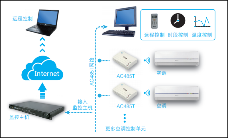 空調智能控制系統