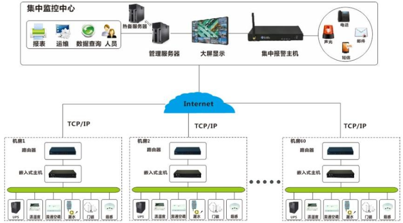 機房動力環境綜合監控系統