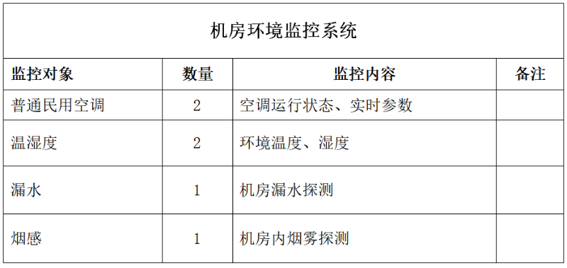機房環(huán)境監(jiān)控